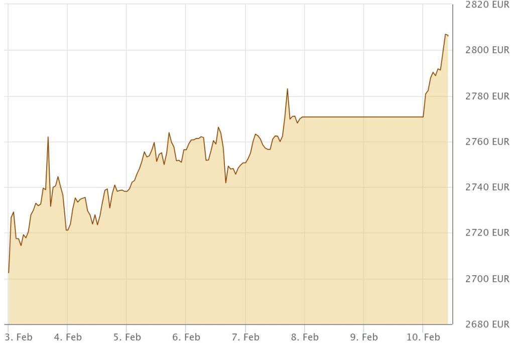 Goldchart 10-02-25 Goldwille KG